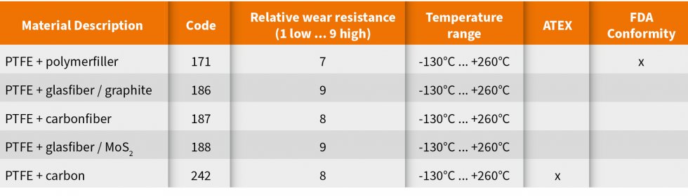 Sealing lip materials