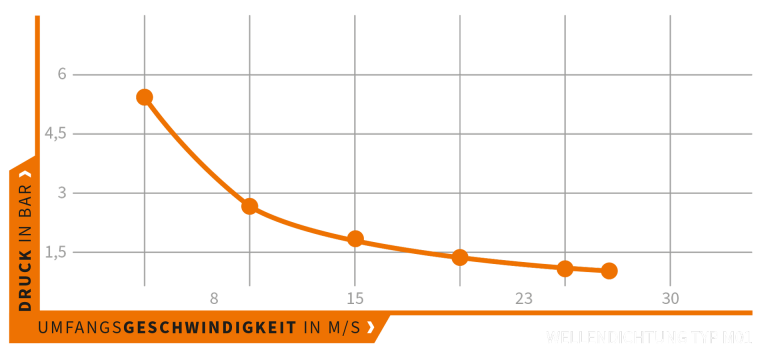 The curve shown is valid for type M01 in oil bath