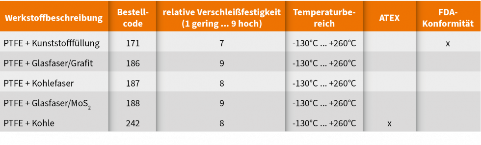 Dichtlippenwerkstoffe